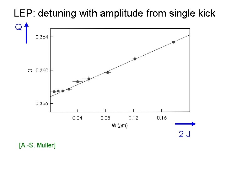 LEP: detuning with amplitude from single kick Q 2 J [A. -S. Muller] 