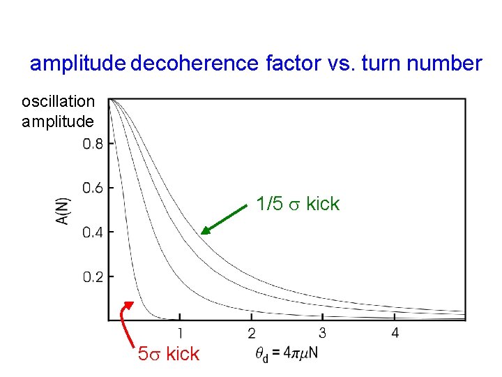 amplitude decoherence factor vs. turn number oscillation amplitude 1/5 s kick 5 s kick