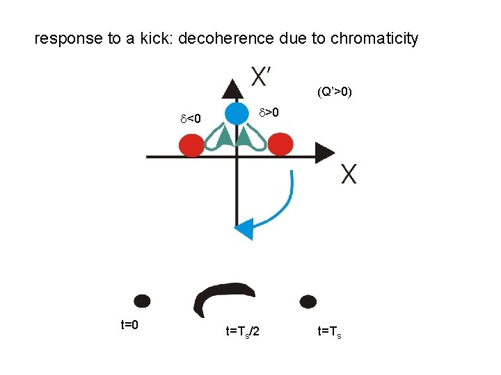 response to a kick: decoherence due to chromaticity (Q’>0) d<0 t=0 d>0 t=Ts/2 t=Ts