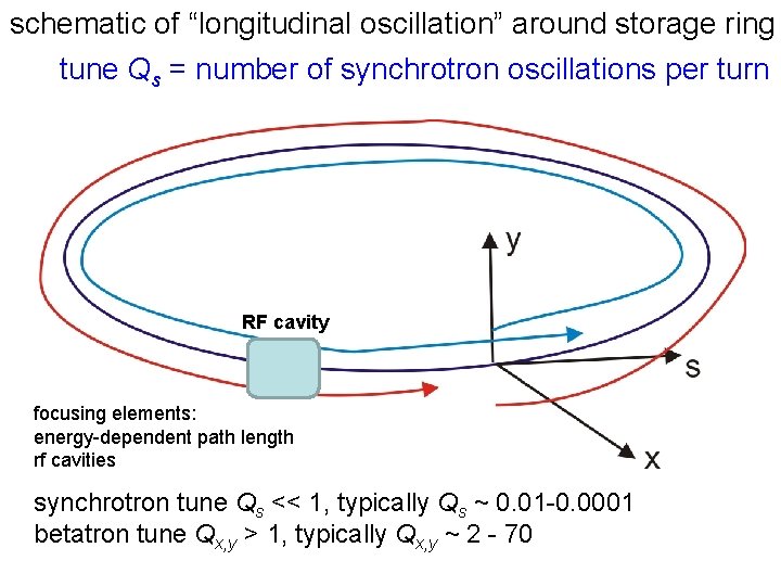 schematic of “longitudinal oscillation” around storage ring tune Qs = number of synchrotron oscillations