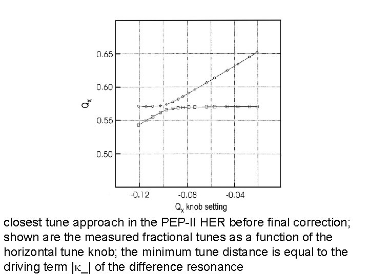 closest tune approach in the PEP-II HER before final correction; shown are the measured