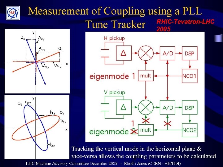 RHIC-Tevatron-LHC 2005 