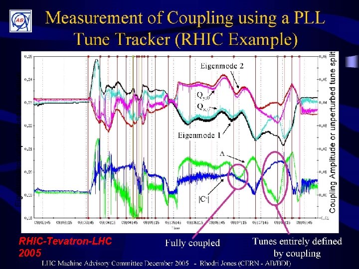 RHIC-Tevatron-LHC 2005 