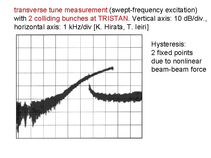 transverse tune measurement (swept-frequency excitation) with 2 colliding bunches at TRISTAN. Vertical axis: 10