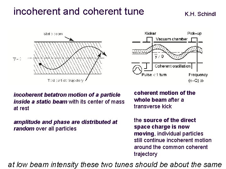 incoherent and coherent tune K. H. Schindl incoherent betatron motion of a particle inside
