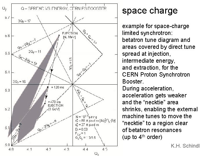 space charge example for space-charge limited synchrotron: betatron tune diagram and areas covered by