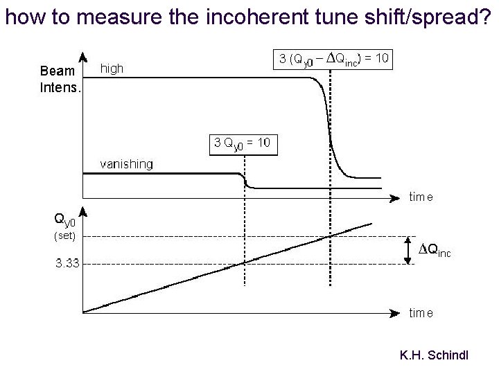 how to measure the incoherent tune shift/spread? K. H. Schindl 