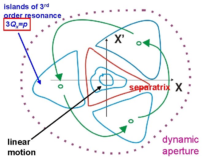 islands of 3 rd order resonance 3 Qx=p separatrix linear motion dynamic aperture 