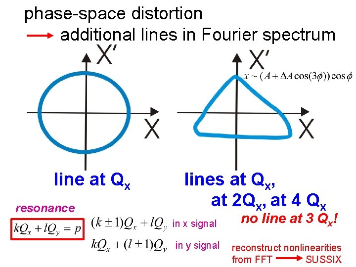 phase-space distortion additional lines in Fourier spectrum line at Qx resonance lines at Qx,