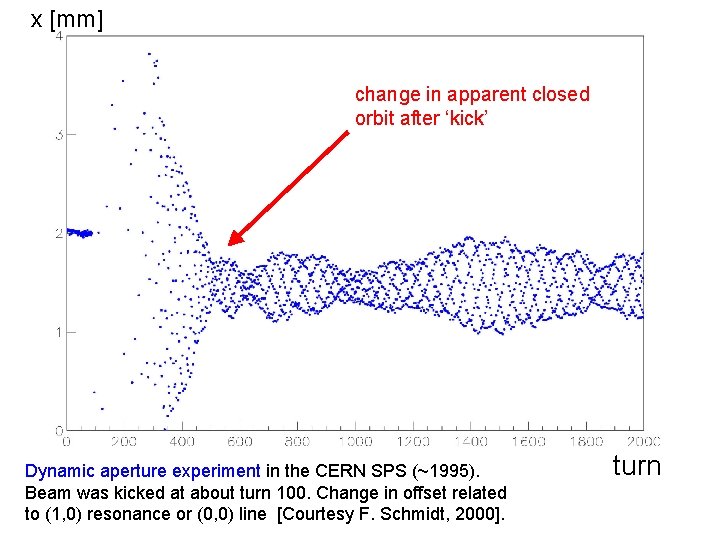 x [mm] change in apparent closed orbit after ‘kick’ Dynamic aperture experiment in the