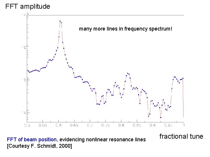 FFT amplitude many more lines in frequency spectrum! FFT of beam position, evidencing nonlinear