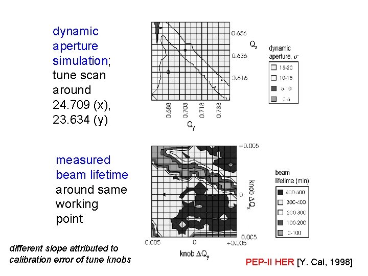 dynamic aperture simulation; tune scan around 24. 709 (x), 23. 634 (y) measured beam