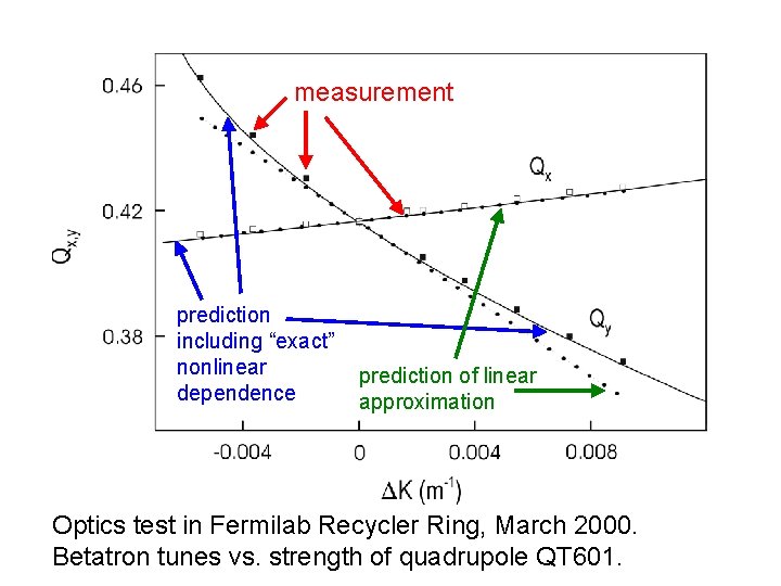 measurement prediction including “exact” nonlinear dependence prediction of linear approximation Optics test in Fermilab