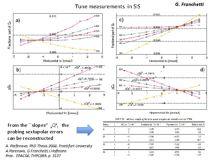 Tune measurements in SIS From the ``slopes’’ x. Qxi the probing sextupolar errors can