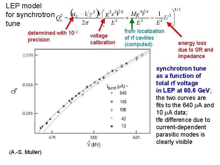 LEP model for synchrotron tune determined with 10 -3 precision voltage calibration from localization