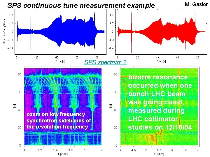 SPS continuous tune measurement example M. Gasior SPS spectrum 2 zoom on low frequency