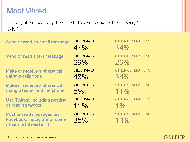 Most Wired Thinking about yesterday, how much did you do each of the following?