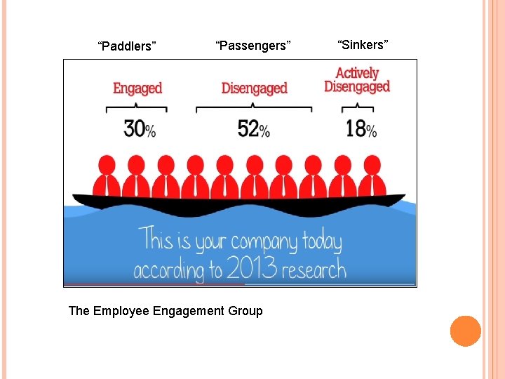 “Paddlers” “Passengers” The Employee Engagement Group “Sinkers” 