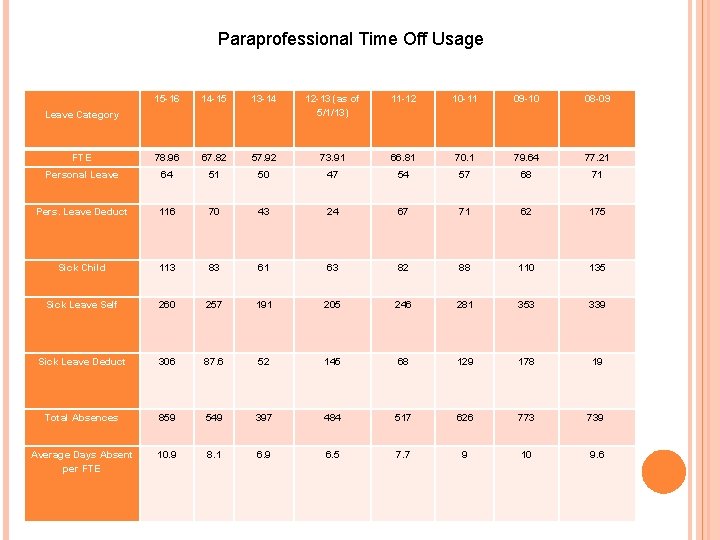 Paraprofessional Time Off Usage 15 -16 14 -15 13 -14 12 -13 (as of