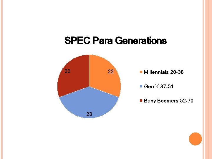 SPEC Para Generations 22 22 Millennials 20 -36 Gen X 37 -51 Baby Boomers