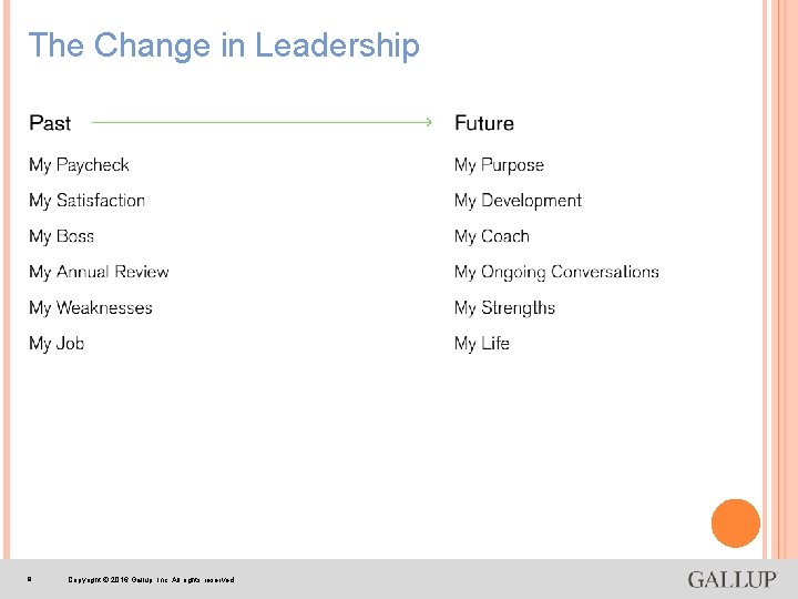 The Change in Leadership 8 Copyright © 2016 Gallup, Inc. All rights reserved. 