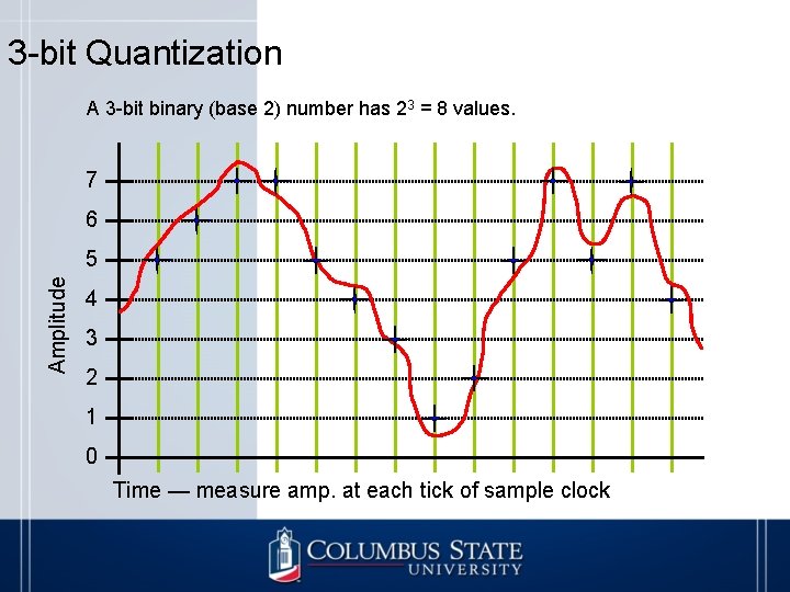 3 -bit Quantization A 3 -bit binary (base 2) number has 23 = 8