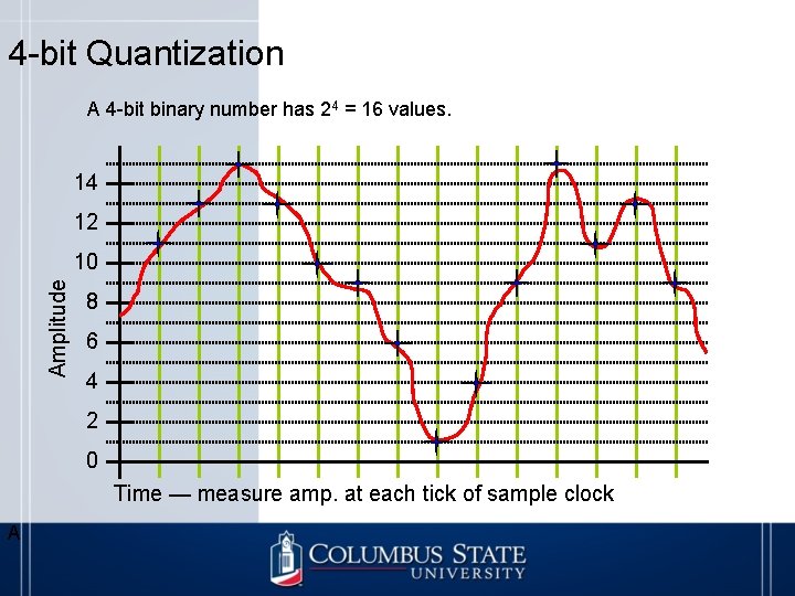 4 -bit Quantization A 4 -bit binary number has 24 = 16 values. 14