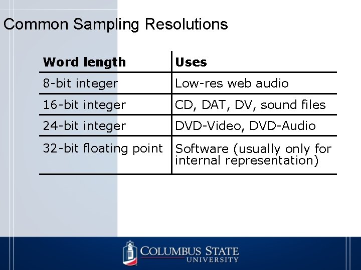 Common Sampling Resolutions Word length Uses 8 -bit integer Low-res web audio 16 -bit