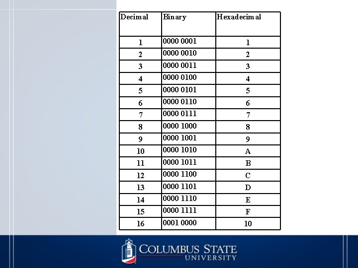 Decimal Binary Hexadecimal 1 0000 0001 1 2 0000 0010 2 3 0000 0011
