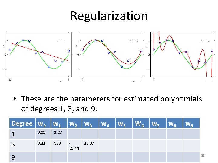 Regularization • These are the parameters for estimated polynomials of degrees 1, 3, and