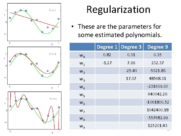 Regularization • These are the parameters for some estimated polynomials. Degree 1 Degree 3