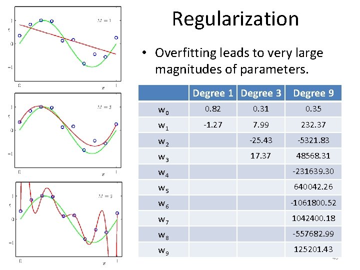 Regularization • Overfitting leads to very large magnitudes of parameters. Degree 1 Degree 3