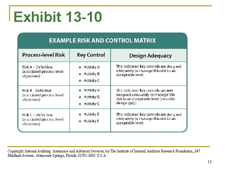 Exhibit 13 -10 Copyright: Internal Auditing: Assurance and Advisory Services, by The Institute of