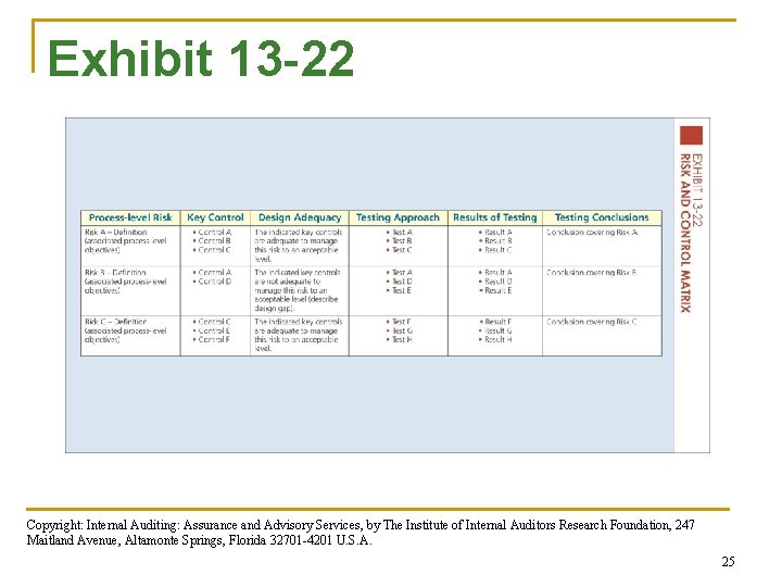 Exhibit 13 -22 Copyright: Internal Auditing: Assurance and Advisory Services, by The Institute of