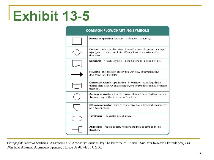 Exhibit 13 -5 Copyright: Internal Auditing: Assurance and Advisory Services, by The Institute of