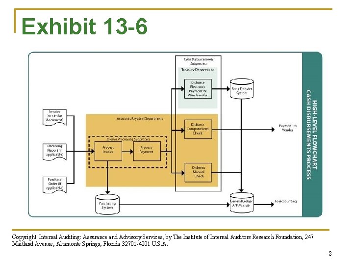 Exhibit 13 -6 Copyright: Internal Auditing: Assurance and Advisory Services, by The Institute of