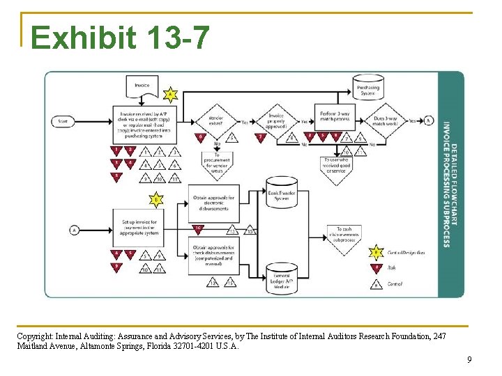 Exhibit 13 -7 Copyright: Internal Auditing: Assurance and Advisory Services, by The Institute of