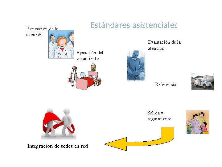 Estándares asistenciales Planeación de la atención Ejecución del tratamiento Evaluación de la atencion Referencia