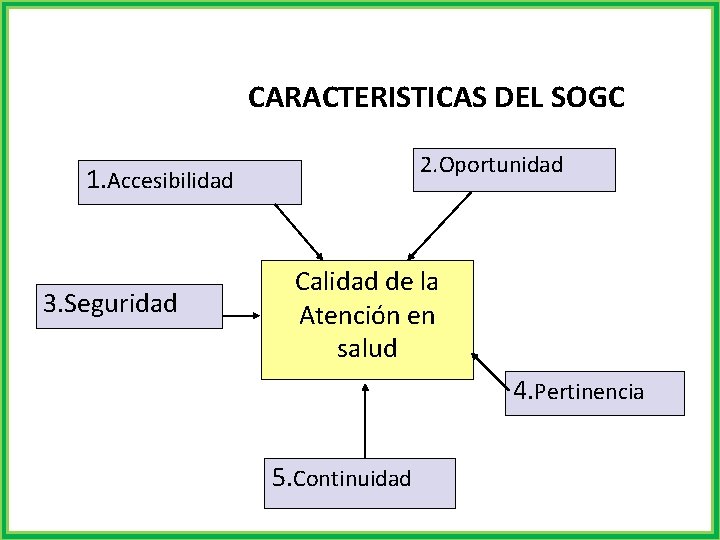 CARACTERISTICAS DEL SOGC 2. Oportunidad 1. Accesibilidad 3. Seguridad Calidad de la Atención en