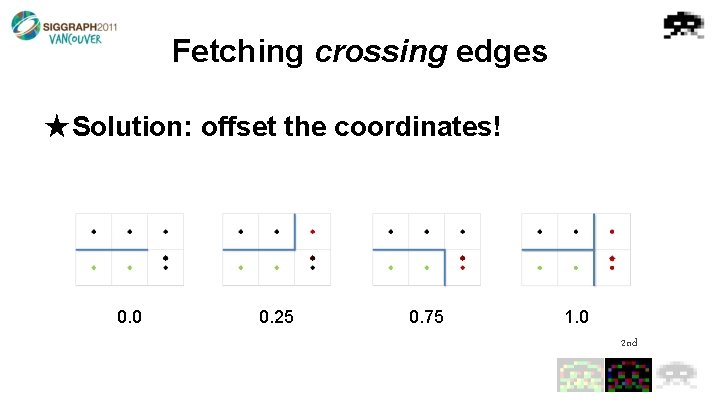 Fetching crossing edges ★Solution: offset the coordinates! 0. 0 0. 25 0. 75 1.