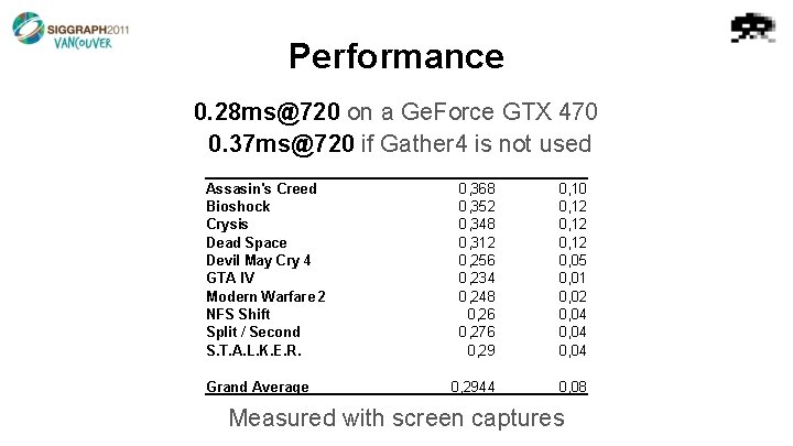 Performance 0. 28 ms@720 on a Ge. Force GTX 470 0. 37 ms@720 if