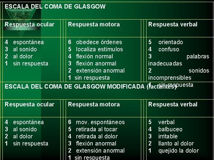 ESCALA DEL COMA DE GLASGOW Respuesta ocular Respuesta motora Respuesta verbal 4 espontánea 3