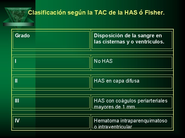 Clasificación según la TAC de la HAS ó Fisher. Grado Disposición de la sangre