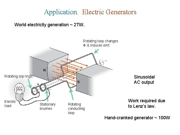 Application. Electric Generators World electricity generation ~ 2 TW. Rotating loop changes & induces