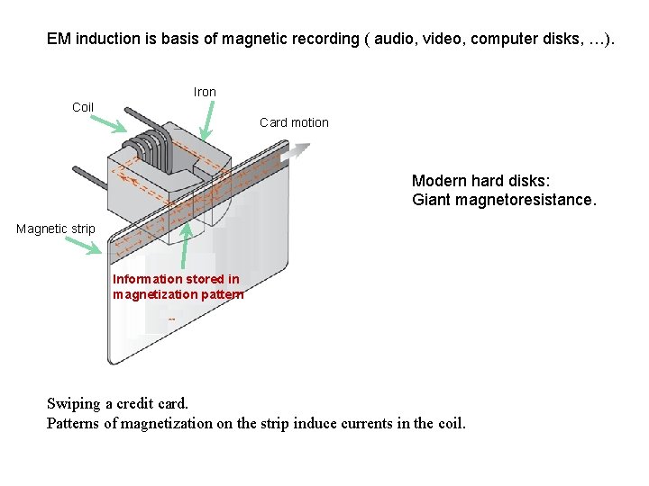 EM induction is basis of magnetic recording ( audio, video, computer disks, …). Iron