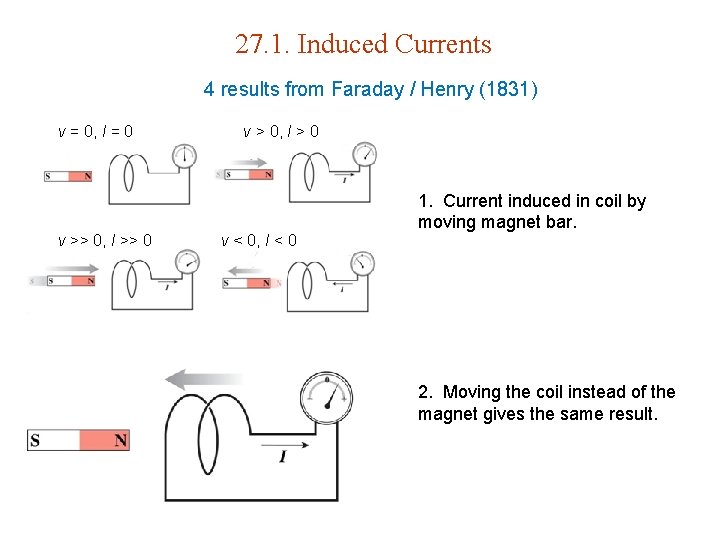 27. 1. Induced Currents 4 results from Faraday / Henry (1831) v = 0,