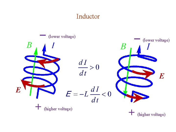 Inductor (lower voltage) E E + (higher voltage) 