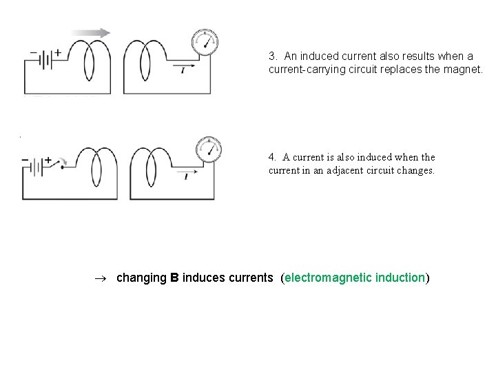 3. An induced current also results when a current-carrying circuit replaces the magnet. 4.