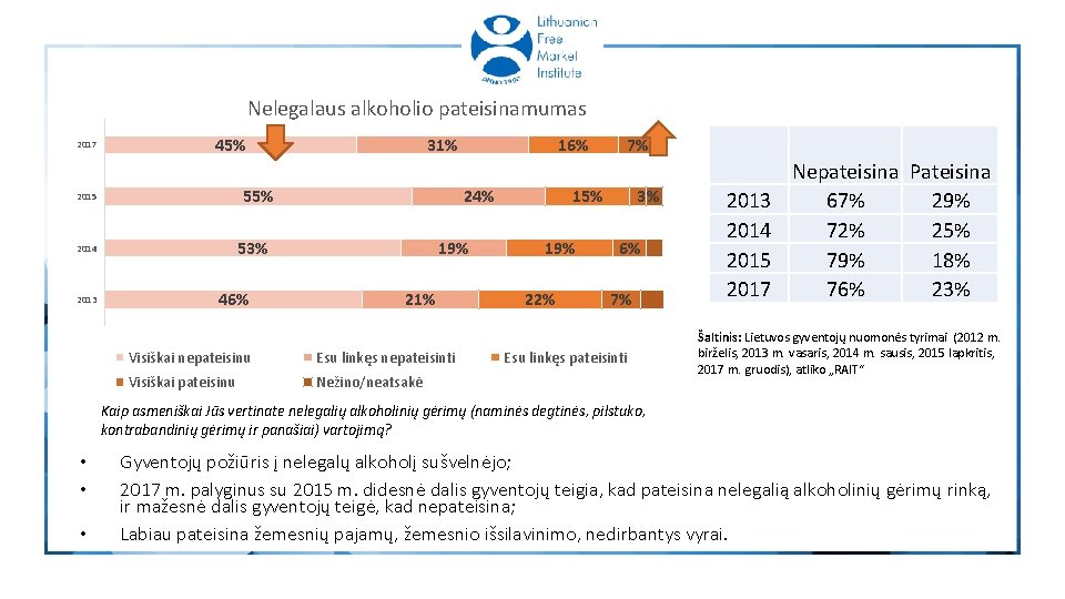 Nelegalaus alkoholio pateisinamumas 2017 45% 55% 2015 46% 16% 24% 53% 2014 2013 31%