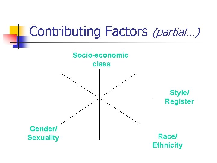 Contributing Factors (partial…) Socio-economic class Style/ Register Gender/ Sexuality Race/ Ethnicity 